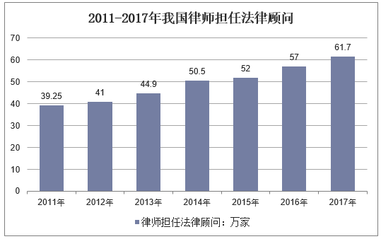 2011-2017年我国律师担任法律顾问
