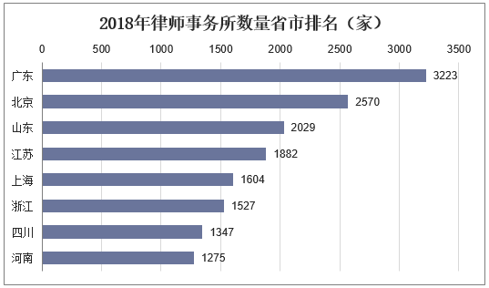 2018年律师事务所数量省市排名（家）