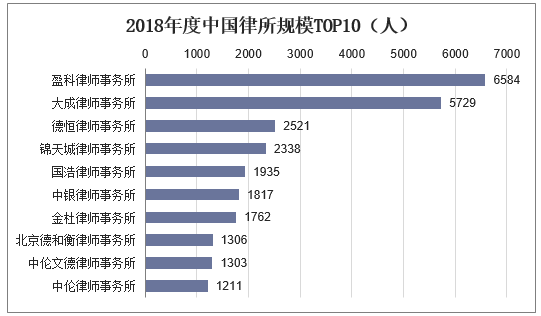 2018年中國法律行業從業人員及業務服務現狀分析,涉外法律服務業務不