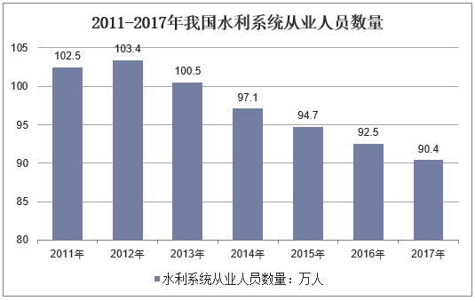 2011-2017年我国水利系统从业人员数量