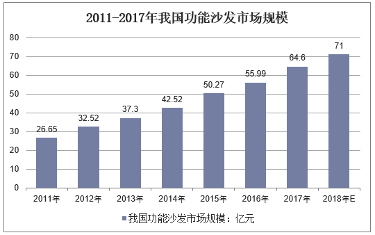 2011-2018年我国功能沙发市场规模