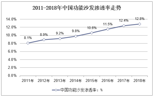 2011-2018年中国功能沙发渗透率走势