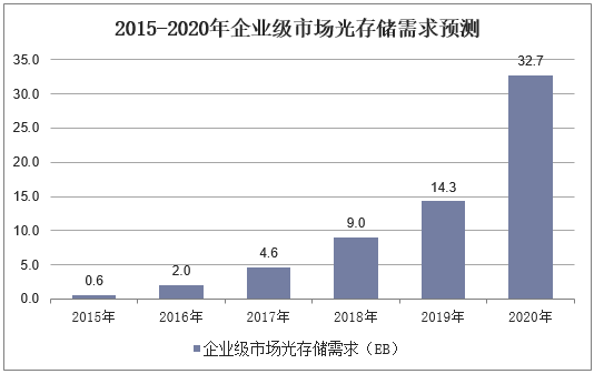2015-2020年企业级市场光存储需求预测