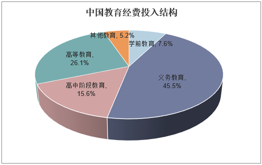 中国教育经费投入结构