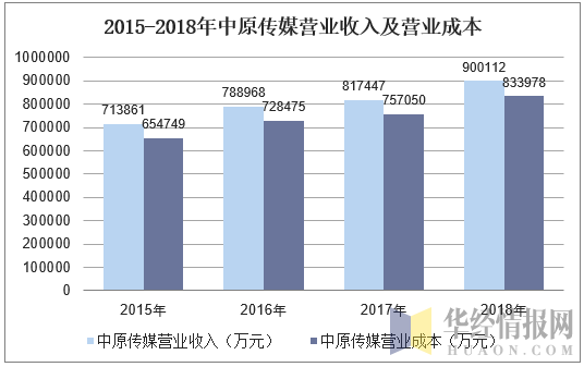 2015-2018年中原传媒营业收入及营业成本