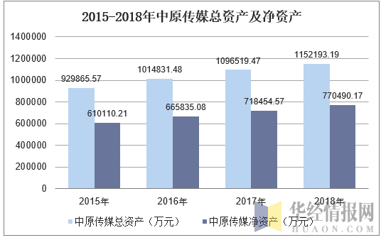 2015-2018年中原传媒总资产及净资产