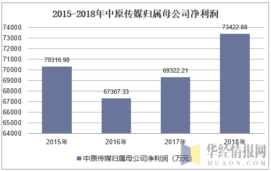 2015-2018年中原传媒归属母公司净利润