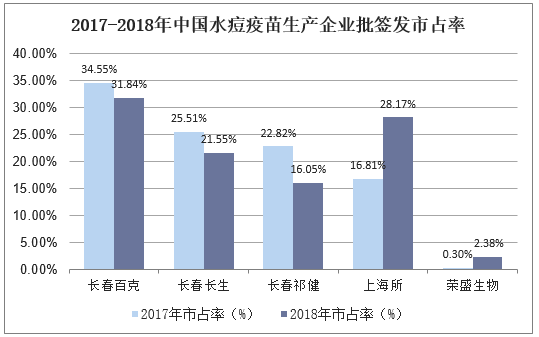 2017-2018年中国水痘疫苗生产企业批签发市占率