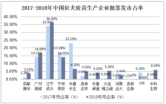2017-2018年中国狂犬疫苗生产企业批签发市占率