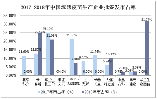 2017-2018年中国流感疫苗生产企业批签发市占率