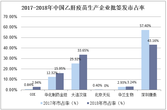 2017-2018年中国乙肝疫苗生产企业批签发市占率
