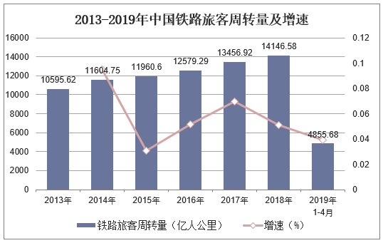 2013-2019年中国铁路旅客周转量及增速