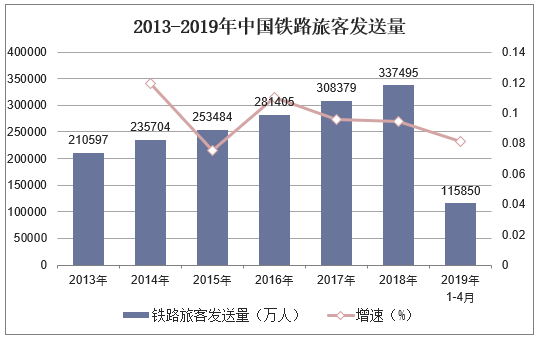 2013-2019年中国铁路旅客发送量