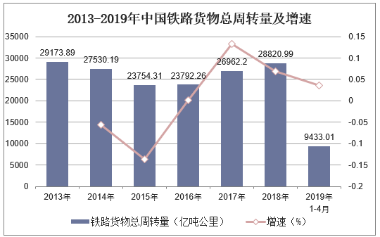 2013-2019年中国铁路货物总周转量及增速