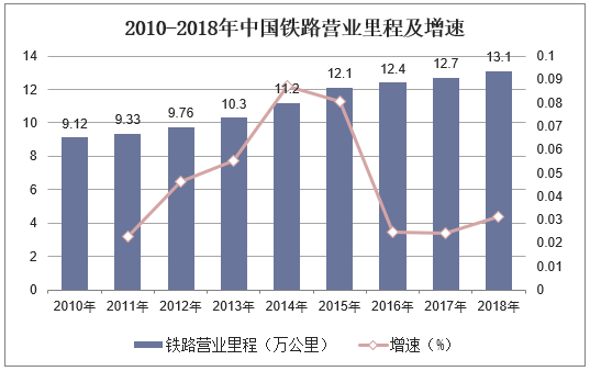 2010-2018年中国铁路营业里程及增速