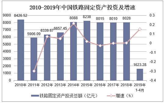2010-2019年中国铁路固定资产投资及增速