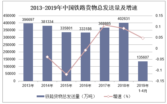 2013-2019年中国铁路货物总发送量及增速