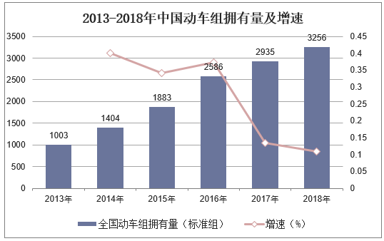 2013-2018年中国动车组拥有量及增速