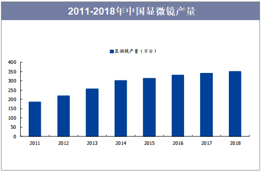 2011-2018年中国显微镜产量