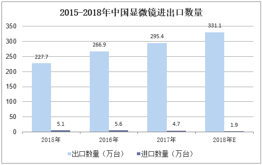 2015-2018年中国显微镜进出口数量