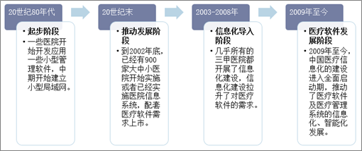 中国医疗软件行业发展历程