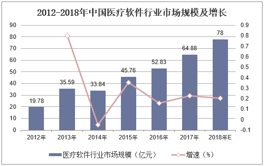 2012-2018年中国医疗软件行业市场规模及增长