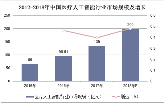 2012-2018年中国医疗人工智能行业市场规模及增长