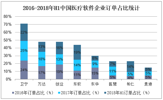 2016-2018年H1中国医疗软件企业订单占比统计
