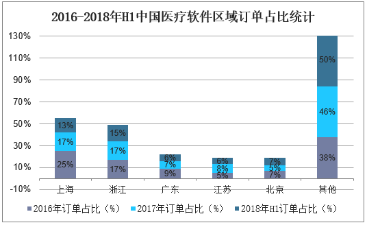 2016-2018年H1中国医疗软件区域订单占比统计