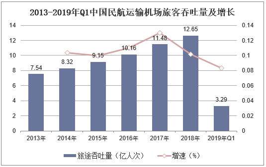 2013-2019年Q1中国民航运输机场旅客吞吐量及增长