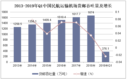 2013-2019年Q1中国民航运输机场货邮吞吐量及增长