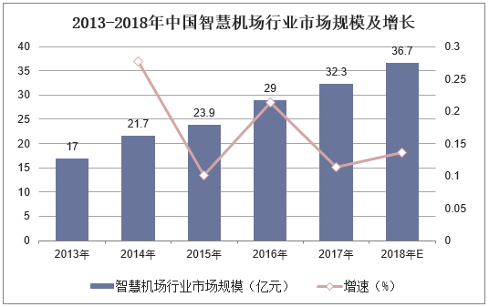 2013-2018年中国智慧机场行业市场规模及增长