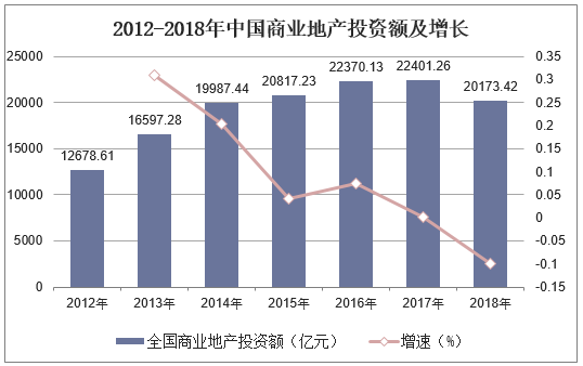 2012-2018年中国商业地产投资额及增长