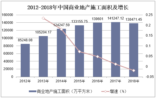 2012-2018年中国商业地产施工面积及增长