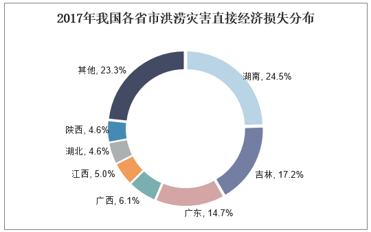 2017年我国各省市洪涝灾害直接经济损失分布