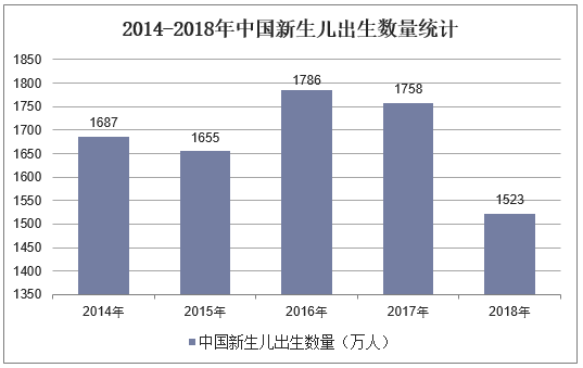 2014-2018年中国新生儿出生数量