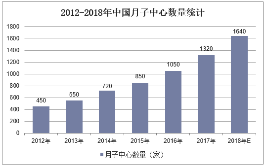 2012-2018年中国月子中心数量统计