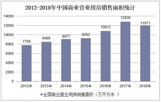 2012-2018年中国商业营业用房销售面积统计