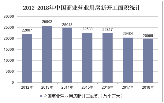 2012-2018年中国商业营业用房新开工面积统计