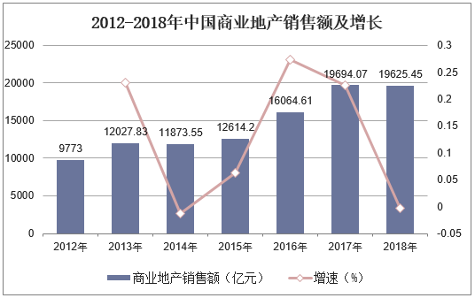 2012-2018年中国商业地产销售额及增长