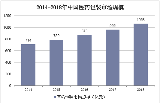 2014-2018年中国医药包装市场规模