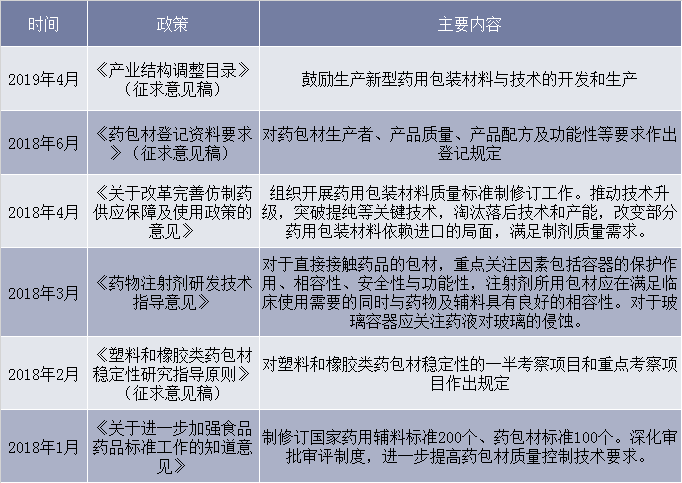 药物包装相关政策