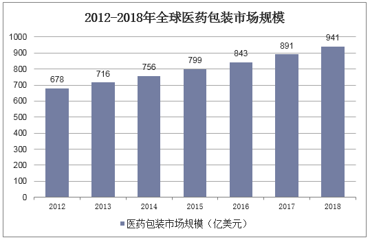 2012-2018年全球医药包装市场规模