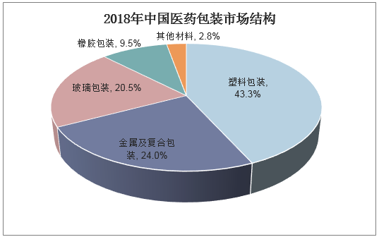 2018年中国医药包装市场结构