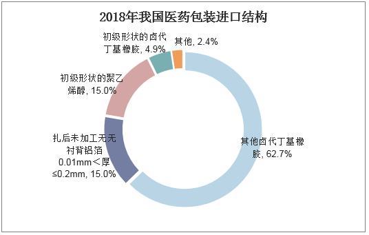 2018年我国医药包装进口结构