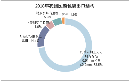 2018年我国医药包装出口结构