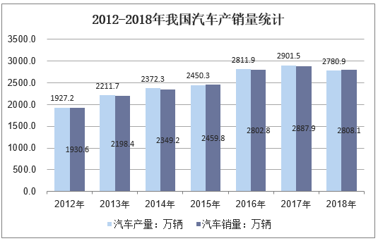 2011-2018年我国汽车产销量统计