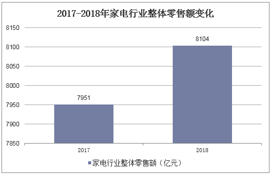 2017-2018年家电行业整体零售额变化