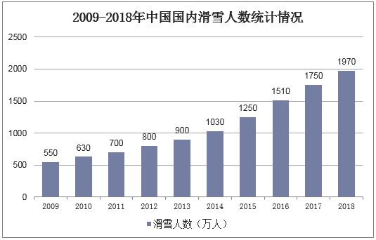2009-2018年中国国内滑雪人数统计情况
