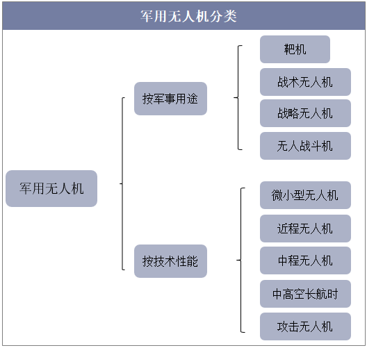 军用无人机分类